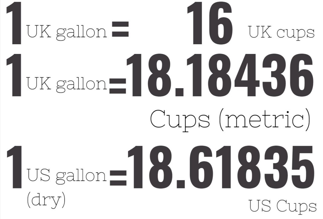 How Many Cups in a Gallon? The Definitive Guide (With Converter)