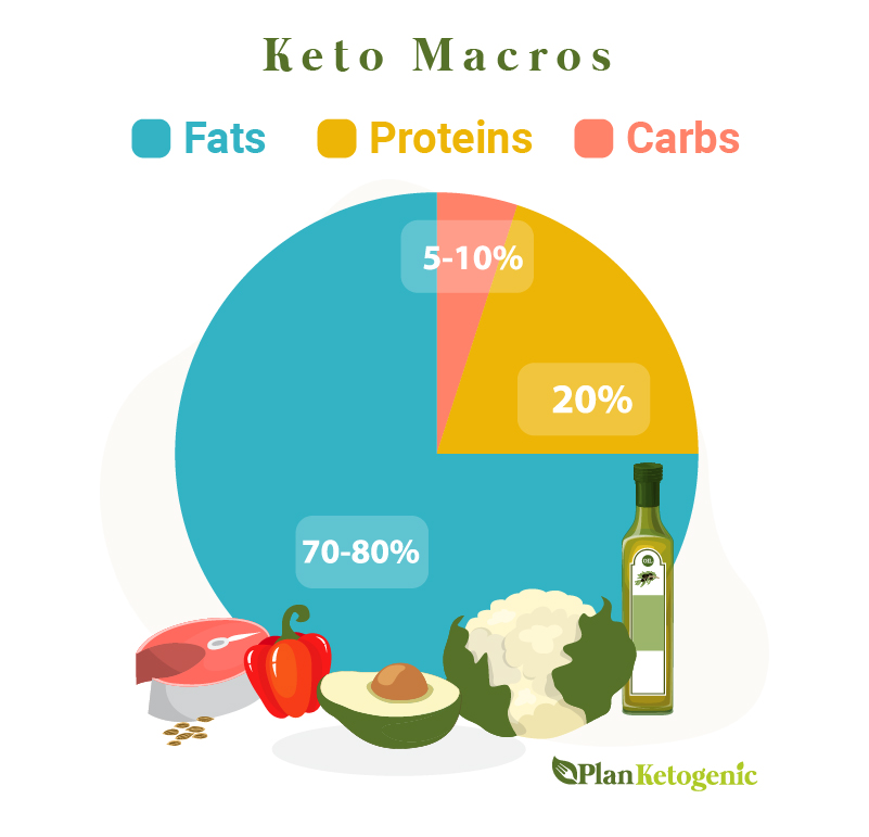How Many Grams Of Carbs A Day On Keto? HeAll